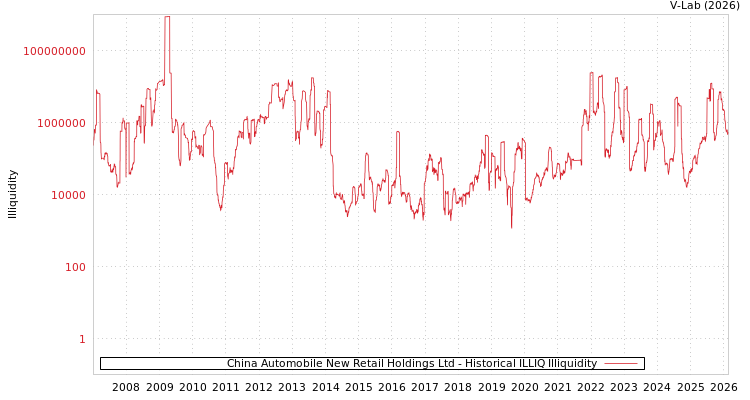 graph of China Automobile New Retail Holdings Ltd ILLIQ-HIST