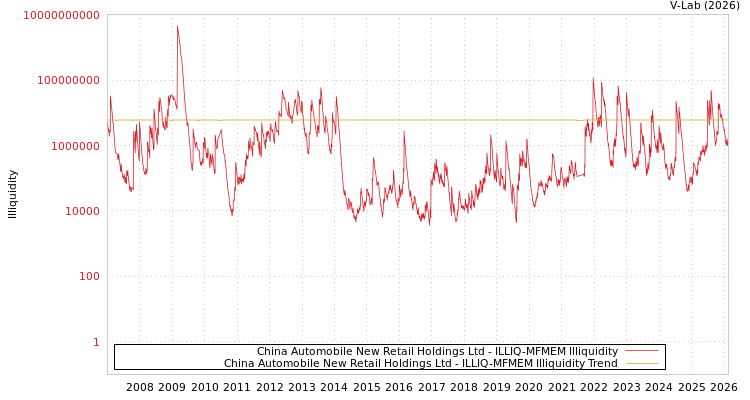 graph of China Automobile New Retail Holdings Ltd ILLIQ-MFMEM