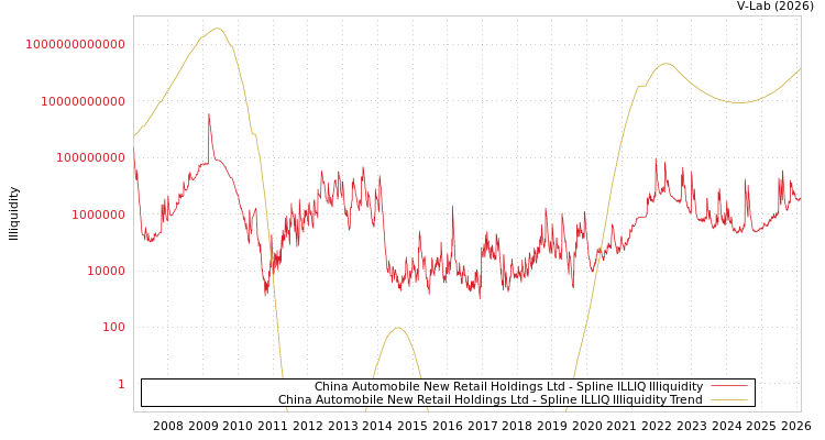 graph of China Automobile New Retail Holdings Ltd ILLIQ-SMEM