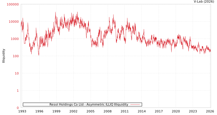 graph of Resol Holdings Co Ltd ILLIQ-AMEM
