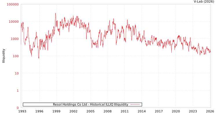 graph of Resol Holdings Co Ltd ILLIQ-HIST