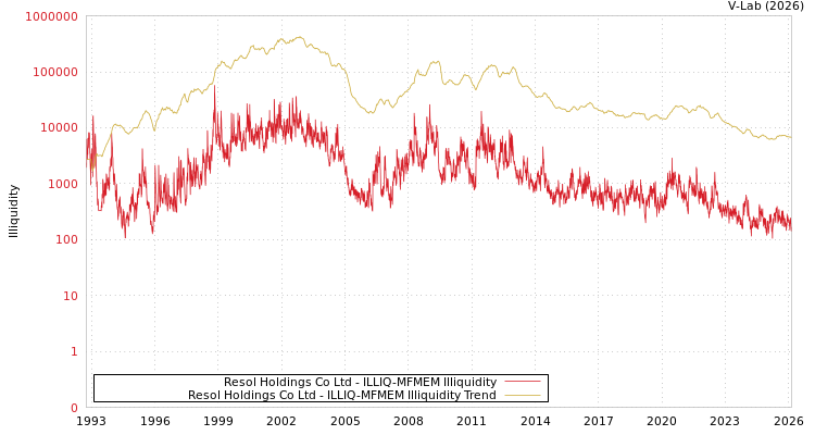graph of Resol Holdings Co Ltd ILLIQ-MFMEM