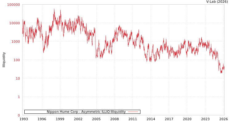 graph of Nippon Hume Corp ILLIQ-AMEM