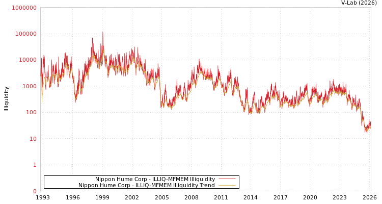 graph of Nippon Hume Corp ILLIQ-MFMEM