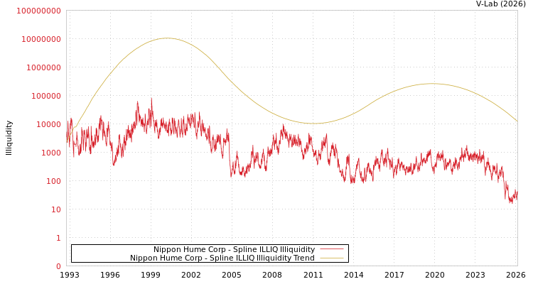 graph of Nippon Hume Corp ILLIQ-SMEM