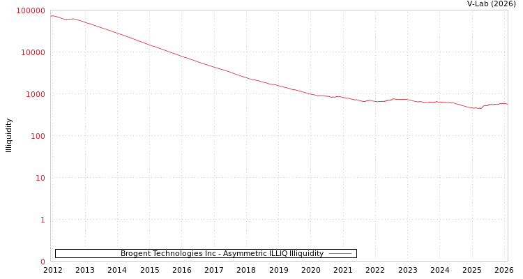graph of Brogent Technologies Inc ILLIQ-AMEM