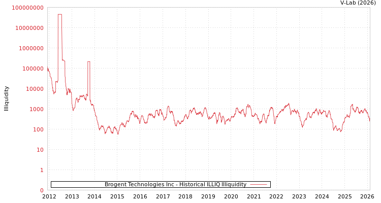 graph of Brogent Technologies Inc ILLIQ-HIST