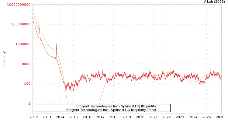 graph of Brogent Technologies Inc ILLIQ-SMEM