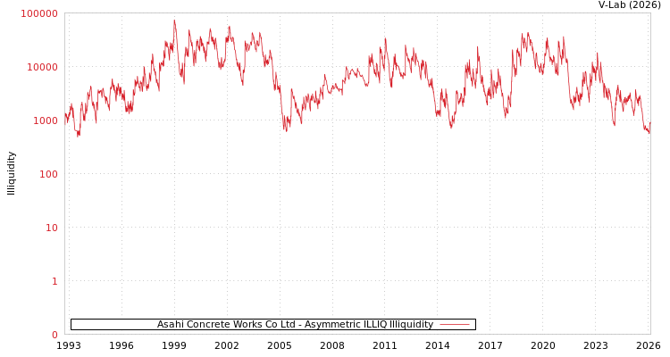 graph of Asahi Concrete Works Co Ltd ILLIQ-AMEM