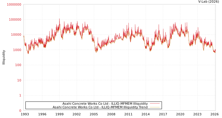 graph of Asahi Concrete Works Co Ltd ILLIQ-MFMEM