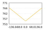 Impact of return on liquidity tomorrow