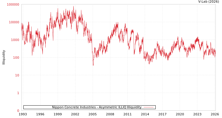 graph of Nippon Concrete Industries ILLIQ-AMEM