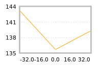 Impact of return on liquidity tomorrow