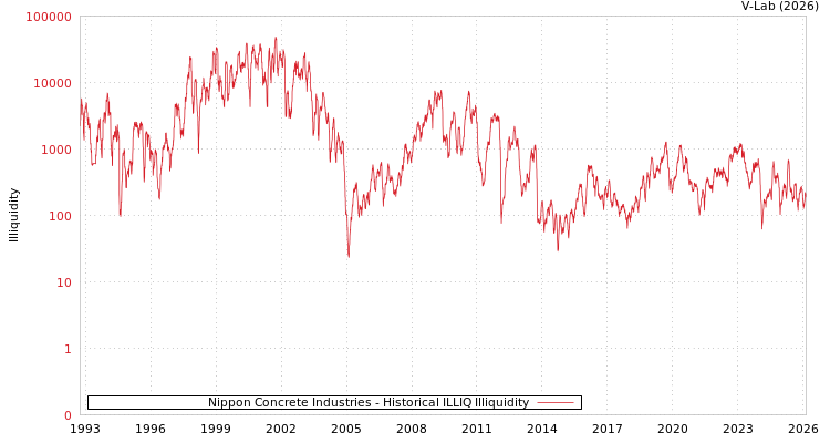 graph of Nippon Concrete Industries ILLIQ-HIST