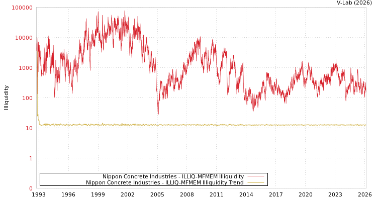 graph of Nippon Concrete Industries ILLIQ-MFMEM