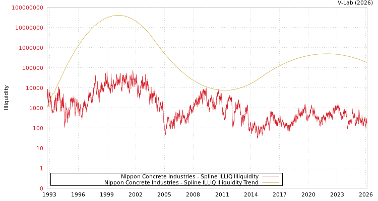 graph of Nippon Concrete Industries ILLIQ-SMEM