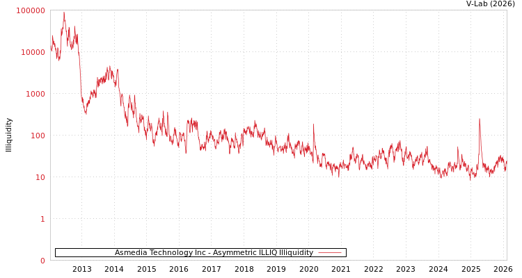 graph of Asmedia Technology Inc ILLIQ-AMEM