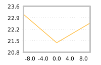 Impact of return on liquidity tomorrow