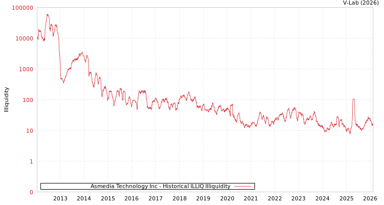 graph of Asmedia Technology Inc ILLIQ-HIST