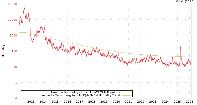 graph of Asmedia Technology Inc ILLIQ-MFMEM