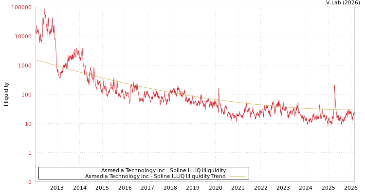 graph of Asmedia Technology Inc ILLIQ-SMEM