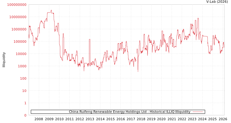 graph of China Ruifeng Renewable Energy Holdings Ltd ILLIQ-HIST