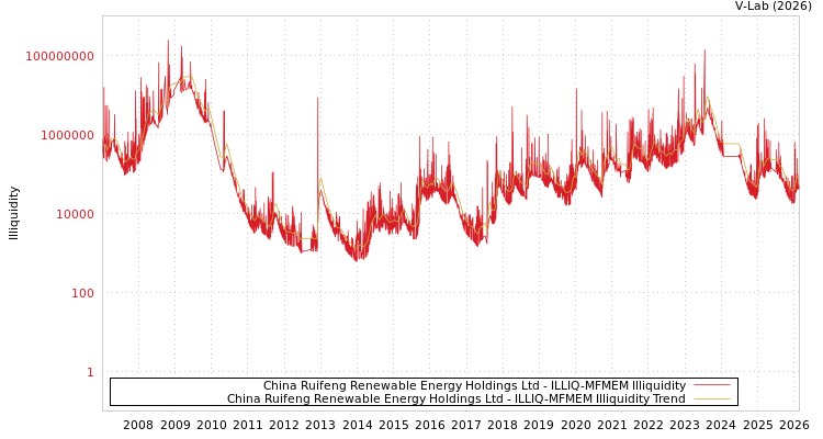 graph of China Ruifeng Renewable Energy Holdings Ltd ILLIQ-MFMEM