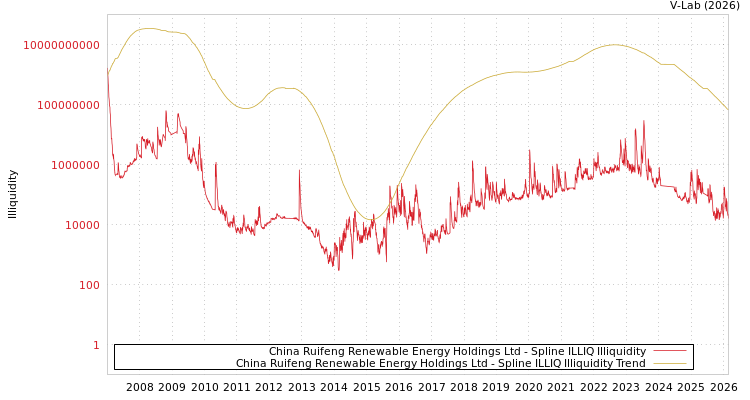 graph of China Ruifeng Renewable Energy Holdings Ltd ILLIQ-SMEM