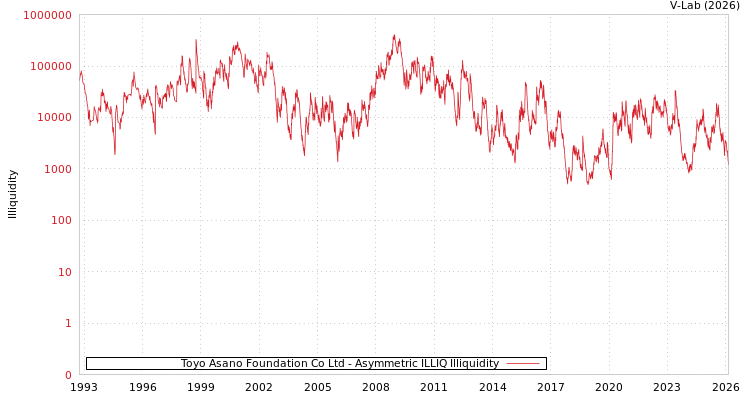graph of Toyo Asano Foundation Co Ltd ILLIQ-AMEM
