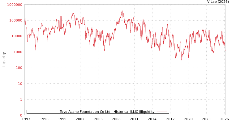 graph of Toyo Asano Foundation Co Ltd ILLIQ-HIST