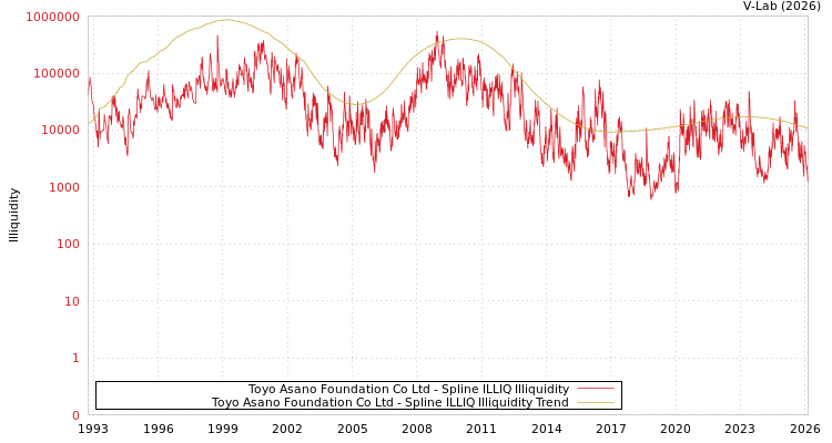 graph of Toyo Asano Foundation Co Ltd ILLIQ-SMEM