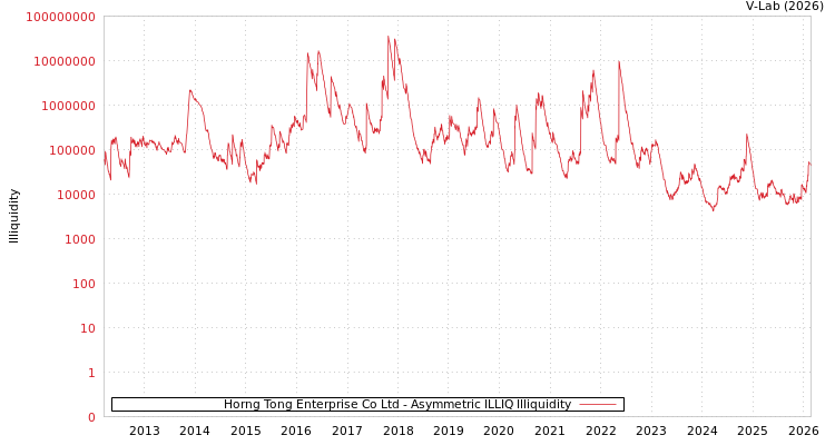 graph of Horng Tong Enterprise Co Ltd ILLIQ-AMEM