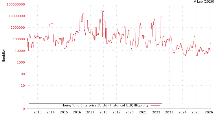 graph of Horng Tong Enterprise Co Ltd ILLIQ-HIST