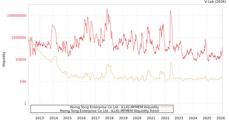 graph of Horng Tong Enterprise Co Ltd ILLIQ-MFMEM
