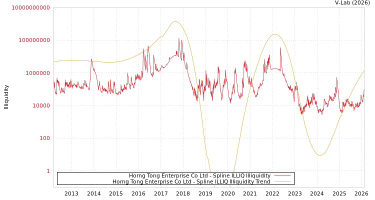 graph of Horng Tong Enterprise Co Ltd ILLIQ-SMEM
