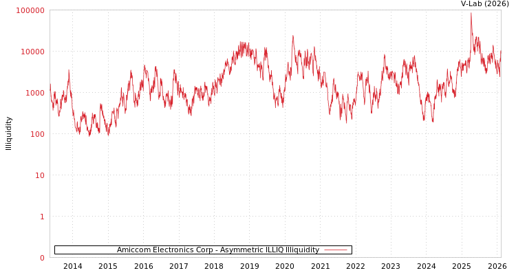 graph of Amiccom Electronics Corp ILLIQ-AMEM