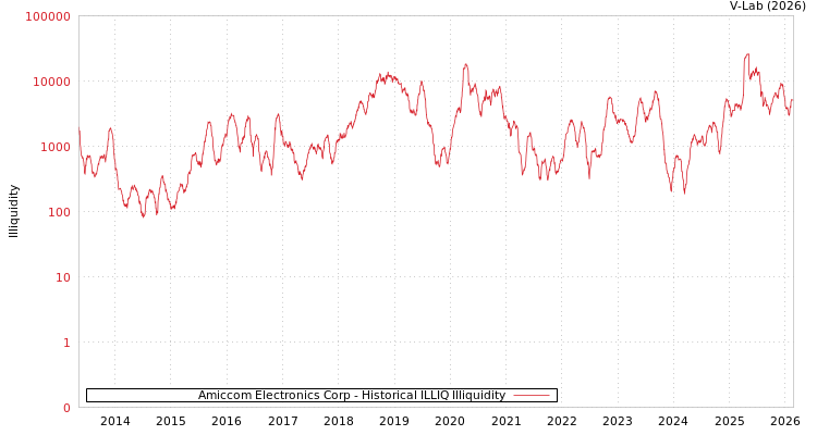 graph of Amiccom Electronics Corp ILLIQ-HIST