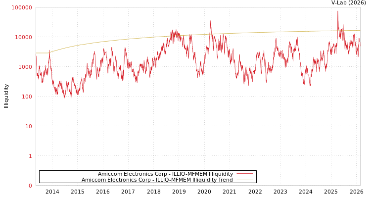 graph of Amiccom Electronics Corp ILLIQ-MFMEM