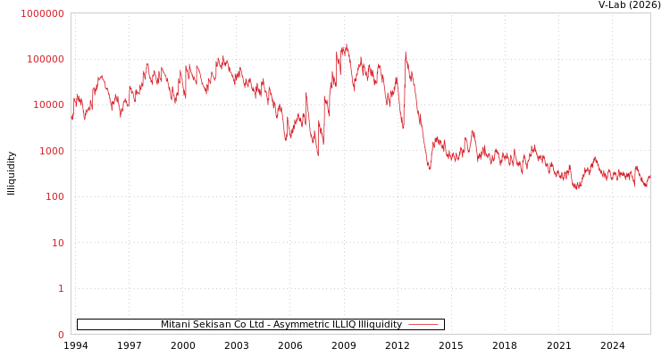 graph of Mitani Sekisan Co Ltd ILLIQ-AMEM