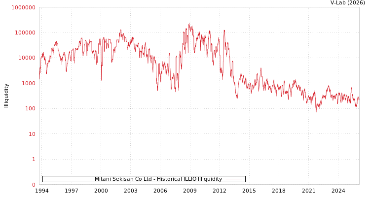graph of Mitani Sekisan Co Ltd ILLIQ-HIST