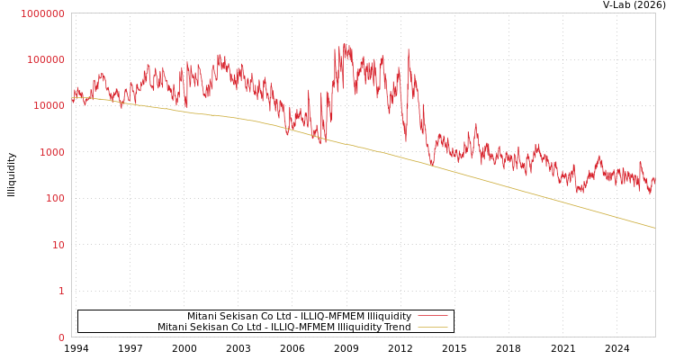 graph of Mitani Sekisan Co Ltd ILLIQ-MFMEM