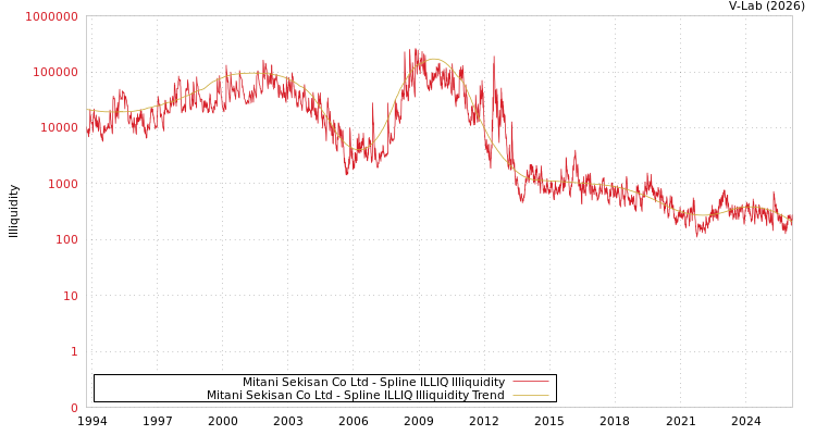 graph of Mitani Sekisan Co Ltd ILLIQ-SMEM