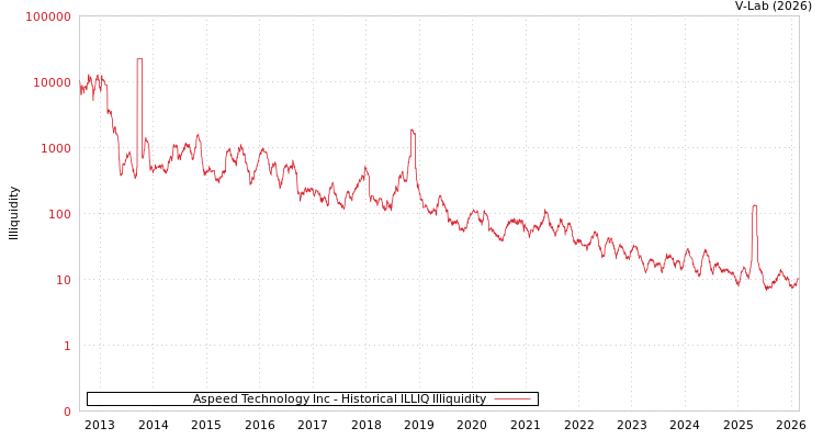 graph of Aspeed Technology Inc ILLIQ-HIST