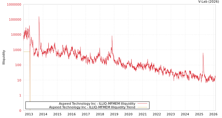 graph of Aspeed Technology Inc ILLIQ-MFMEM