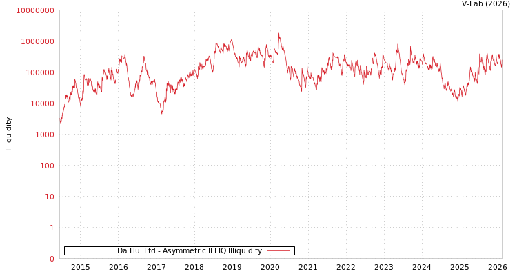 graph of Da Hui Ltd ILLIQ-AMEM