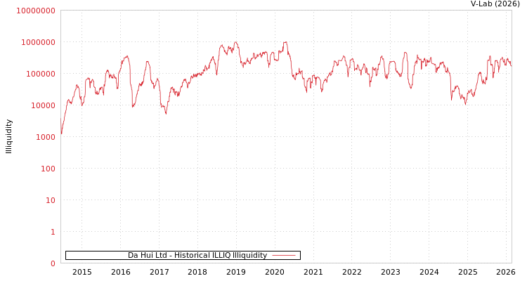 graph of Da Hui Ltd ILLIQ-HIST