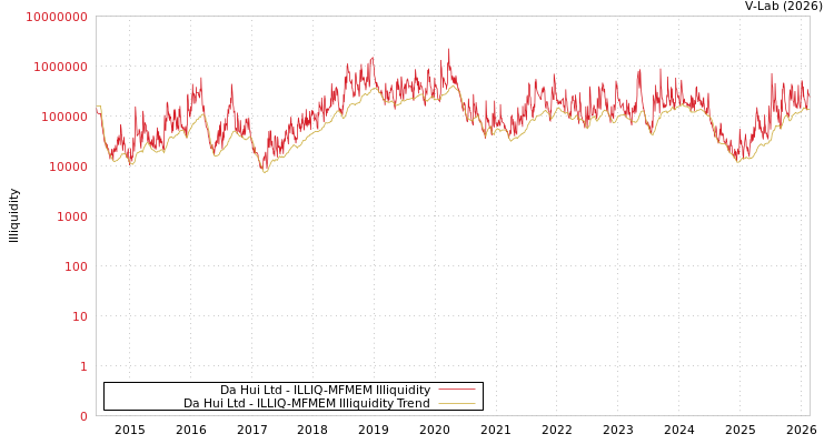 graph of Da Hui Ltd ILLIQ-MFMEM