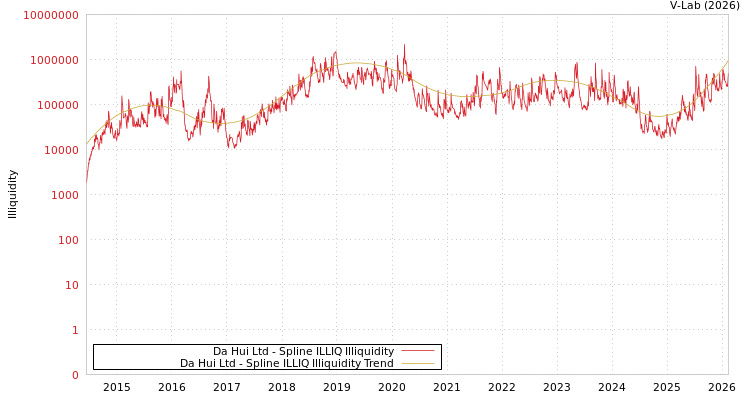 graph of Da Hui Ltd ILLIQ-SMEM