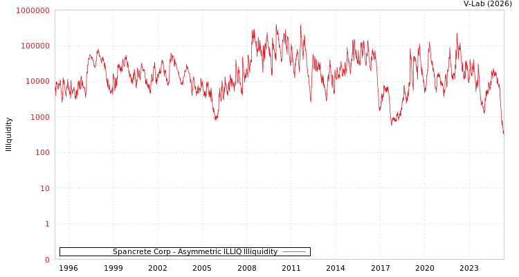 graph of Spancrete Corp ILLIQ-AMEM