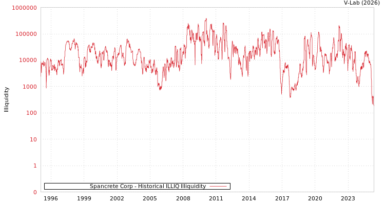 graph of Spancrete Corp ILLIQ-HIST